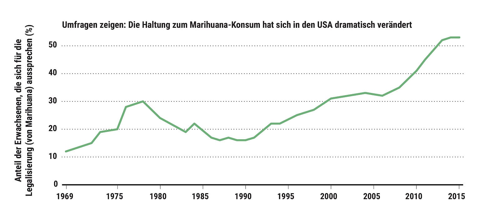 Haltung zu Hanf Haltung zu Hanf