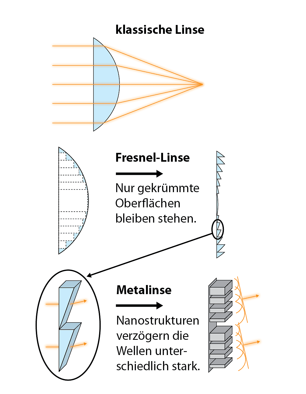 Das Prinzip einers klassischen Linse, einer Fresnel-Linse und einer nanostrukturierten Metalinse im Vergleich Das Prinzip einers klassischen Linse, einer Fresnel-Linse und einer nanostrukturierten Metalinse im Vergleich