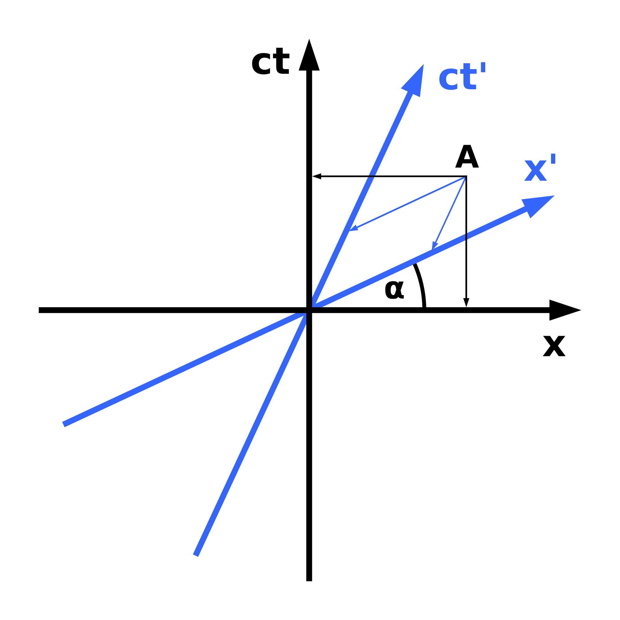 Minkowski Diagramm Minkowski Diagramm