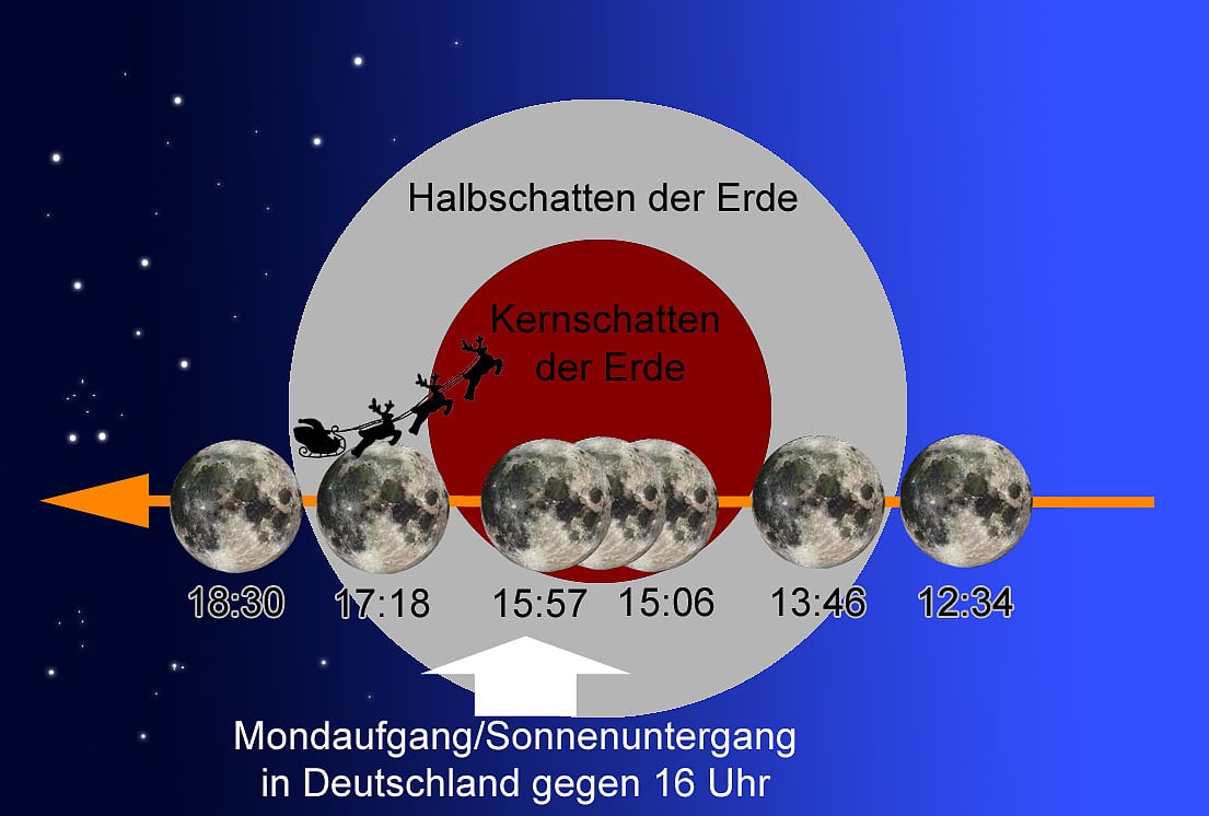 Adventskalender: Totale Mondfinsternis am Nachmittagshimmel - Spektrum 