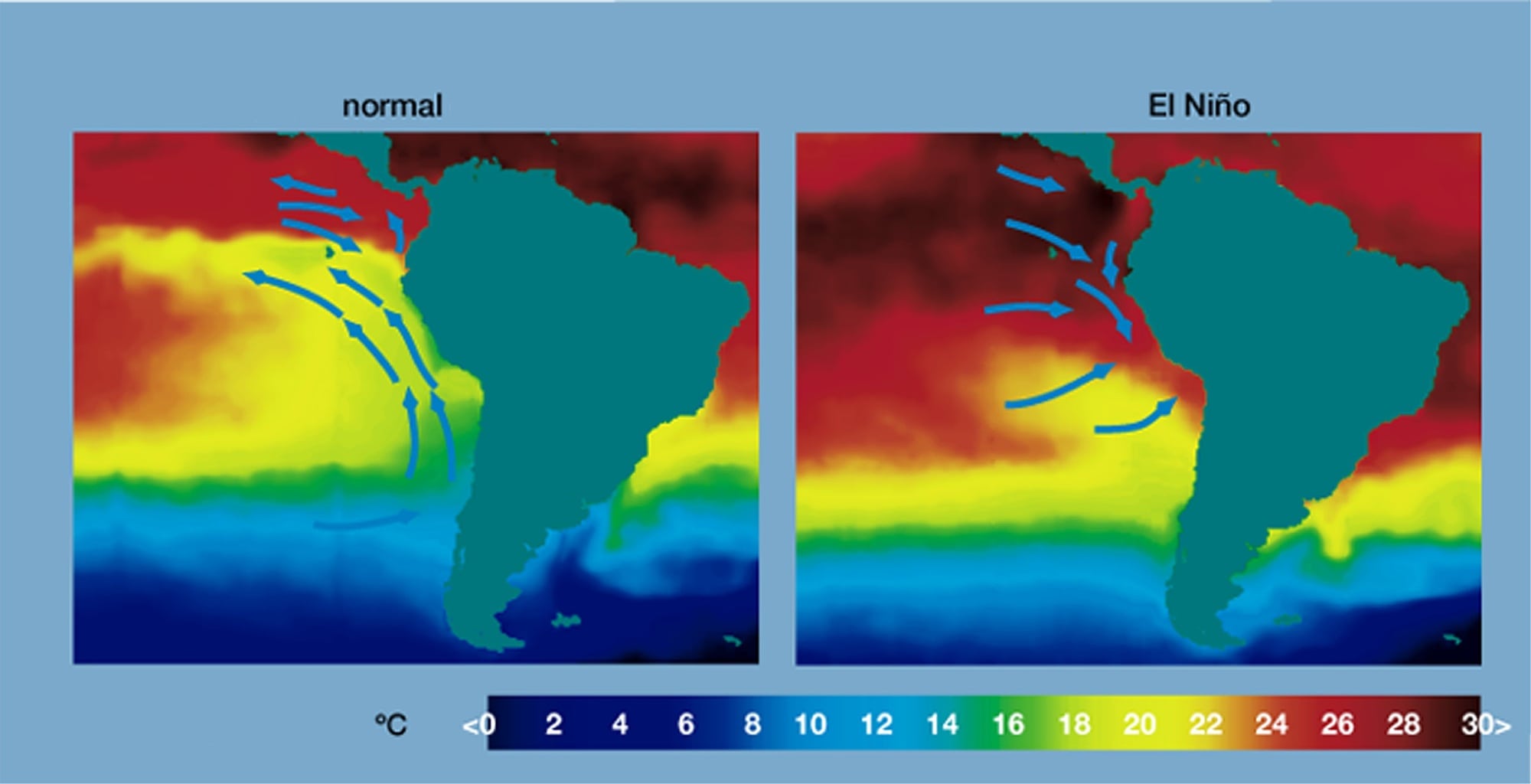 Wasserbewegungen im Ostpazifik während eines El Niño Wasserbewegungen im Ostpazifik während eines El Niño