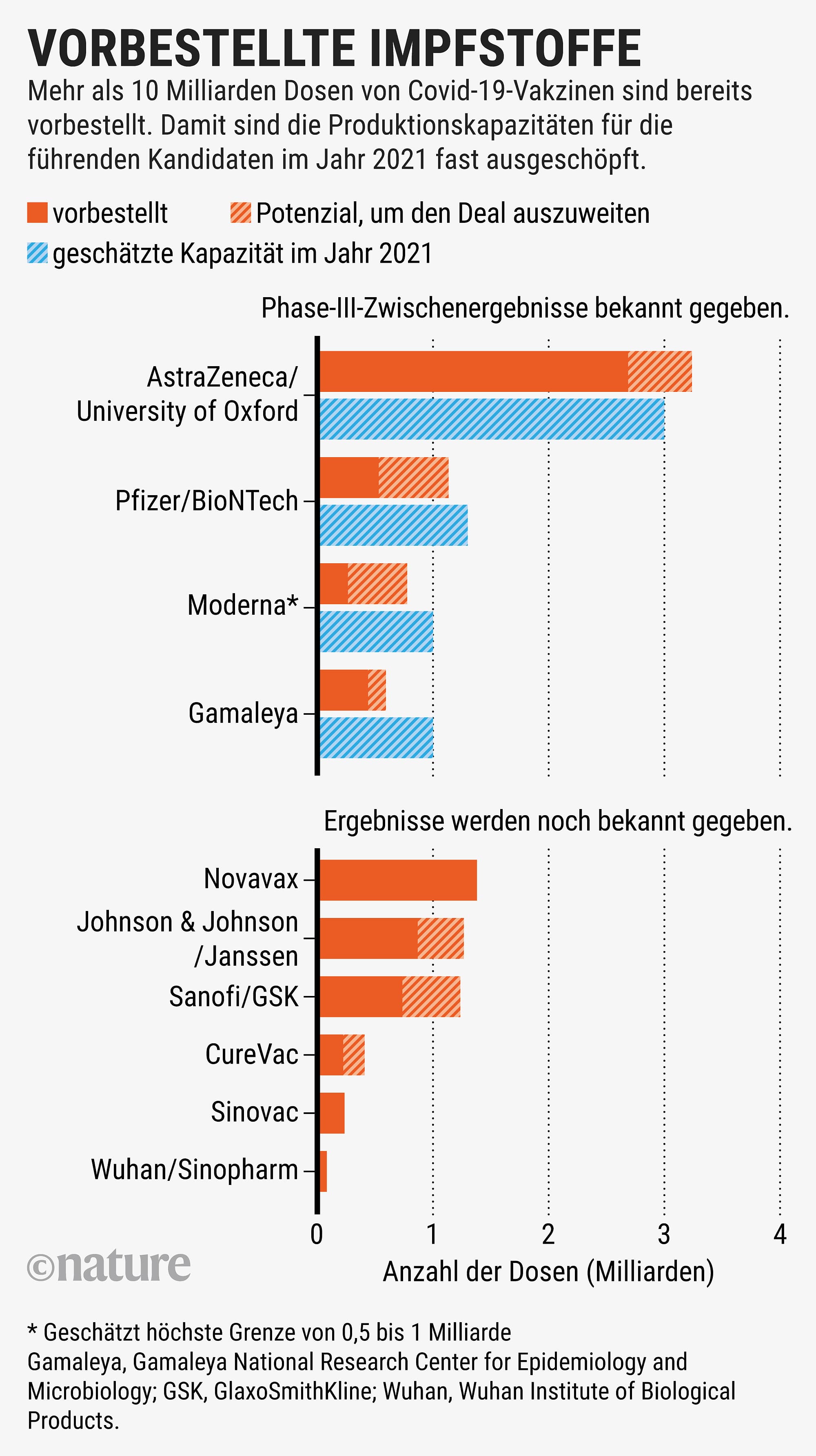 Mehr als 10 Milliarden Dosen von Covid-19-Vakzinen sind bereits vorbestellt, wie die Grafik zeigt. Mehr als 10 Milliarden Dosen von Covid-19-Vakzinen sind bereits vorbestellt, wie die Grafik zeigt.