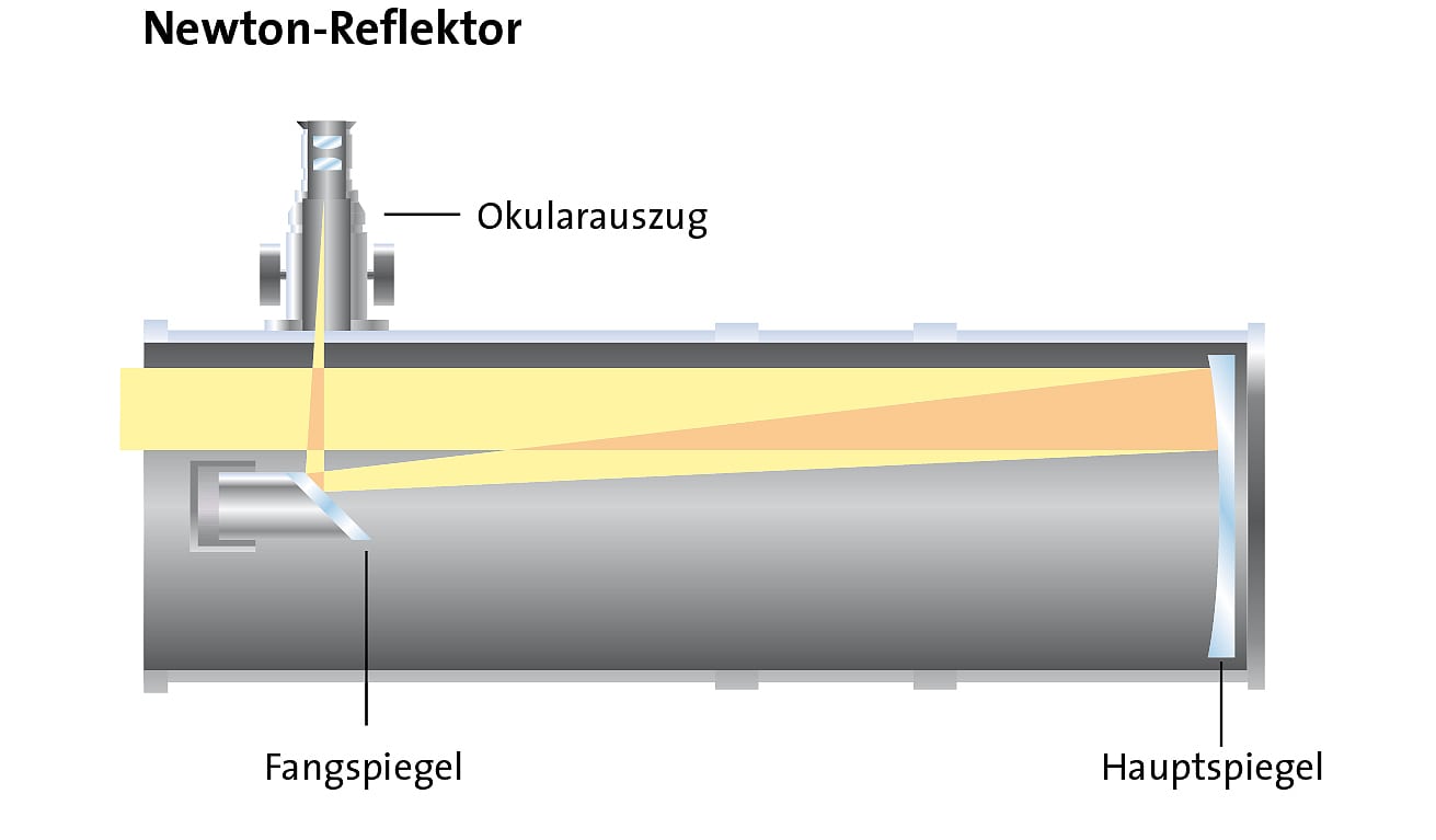 Funktionsweise eines Spiegelteleskops nach Newton Funktionsweise eines Spiegelteleskops nach Newton