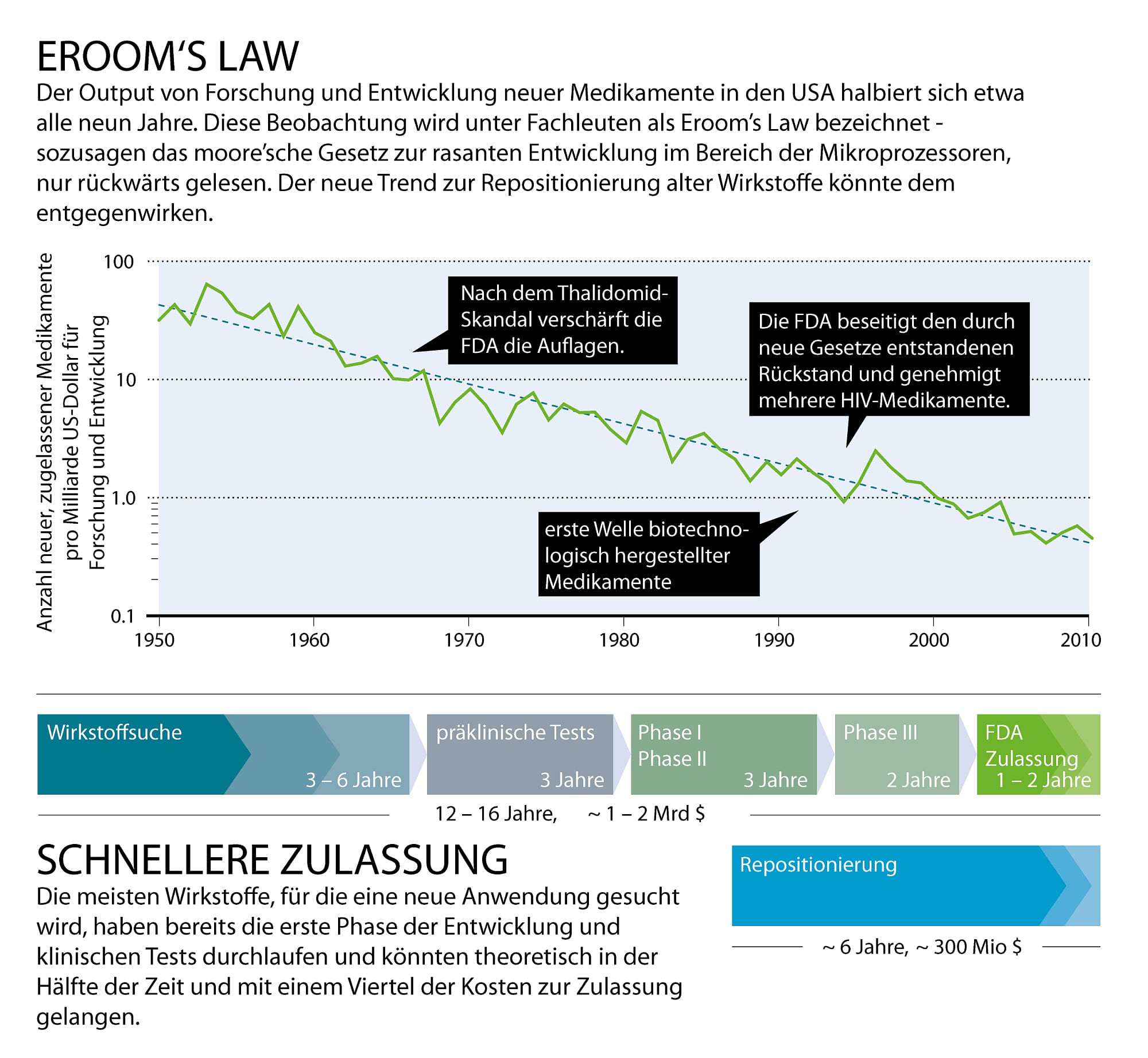 Eroom's Law Eroom's Law