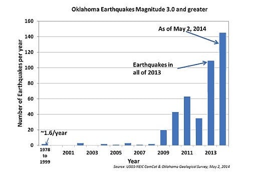 Rapider Anstieg der Beben in Oklahoma Rapider Anstieg der Beben in Oklahoma