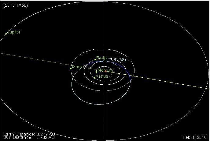 Die Bahn von Asteroid 2013 TX68 Die Bahn von Asteroid 2013 TX68