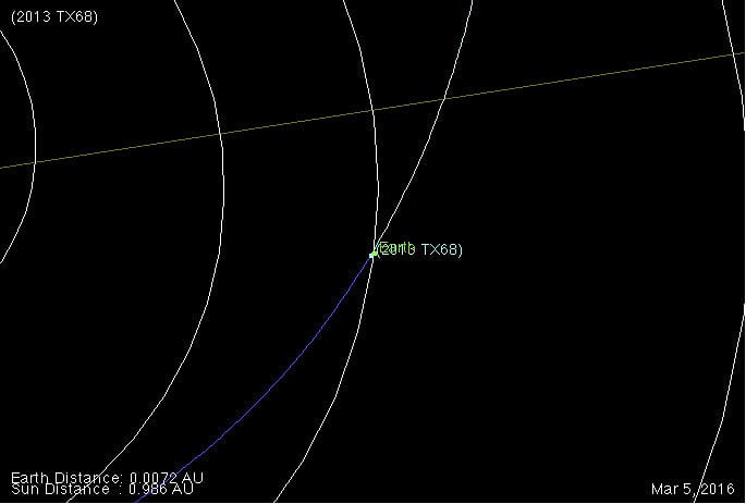 Asteroid 2013 TX68 nähert sich der Erde am 5. März 2016 Asteroid 2013 TX68 nähert sich der Erde am 5. März 2016
