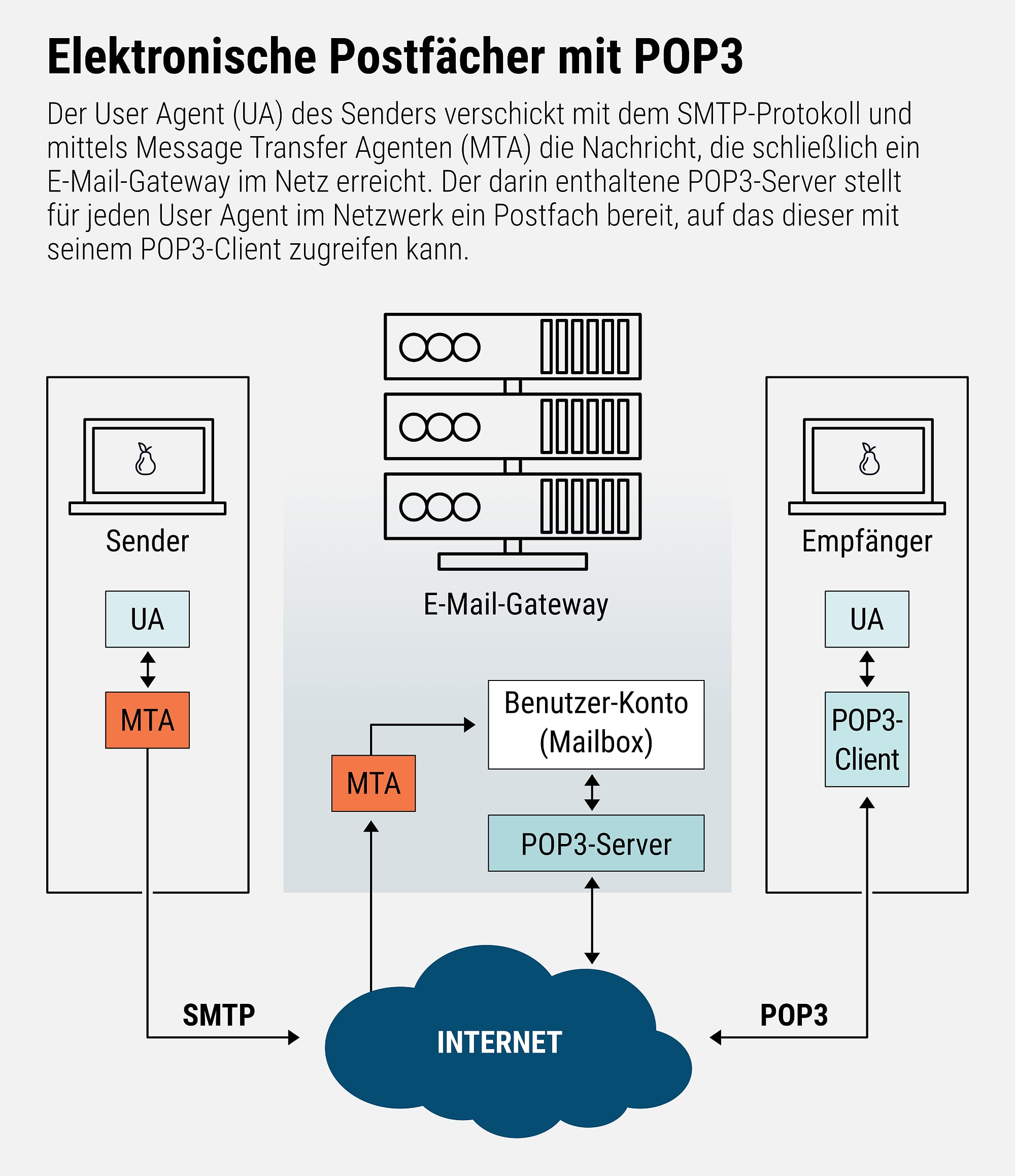 POP3 stellt E-Mail-Postfächer bereit POP3 stellt E-Mail-Postfächer bereit