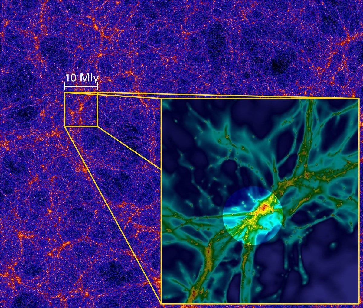 Computersimulation des kosmischen Netzwerks Computersimulation des kosmischen Netzwerks