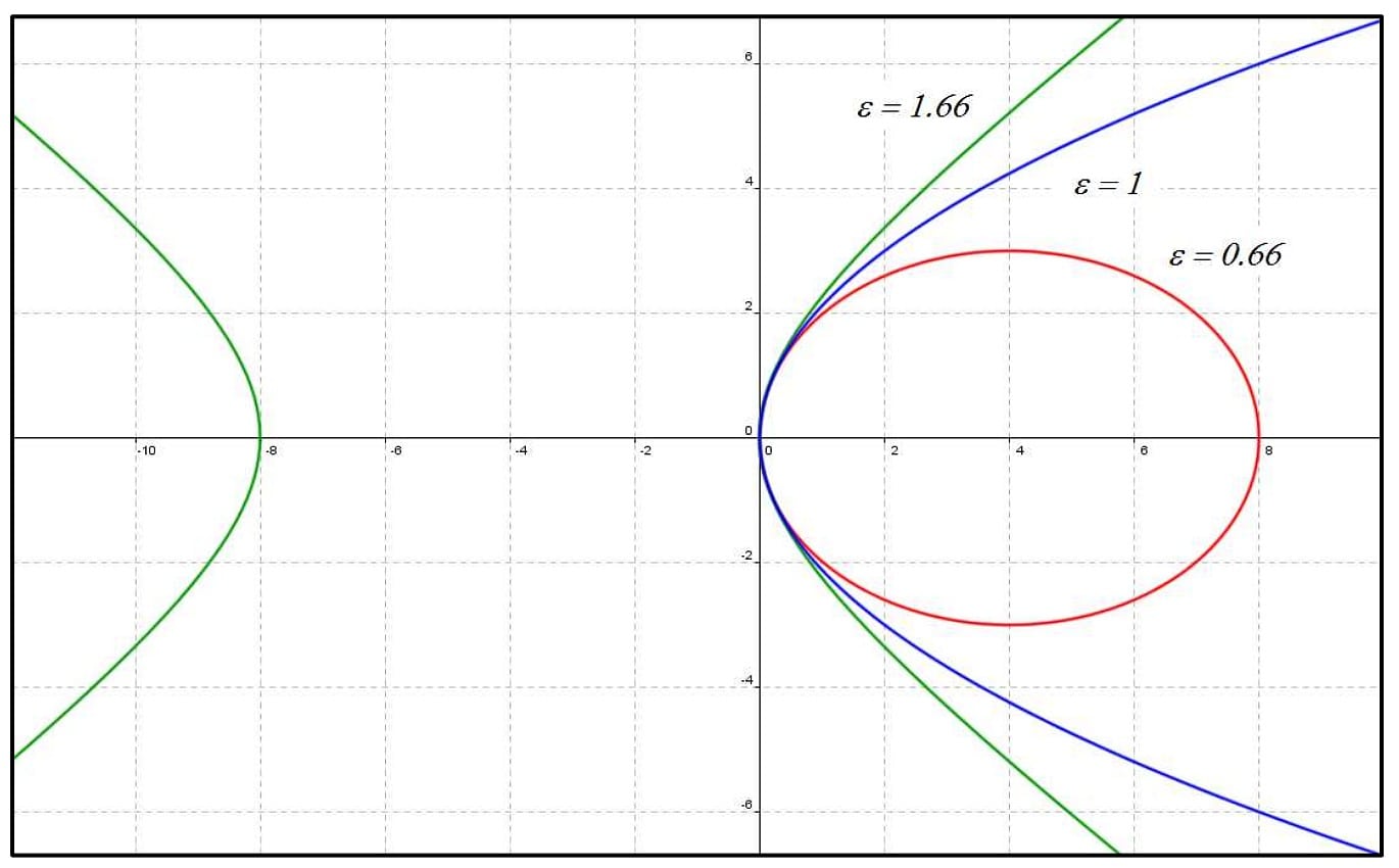 Ellipse, Hyperbel, Exzentrizität Ellipse, Hyperbel, Exzentrizität