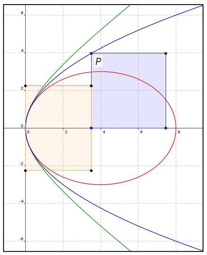 Ellipse, Hyperbel, Exzentrizität Ellipse, Hyperbel, Exzentrizität