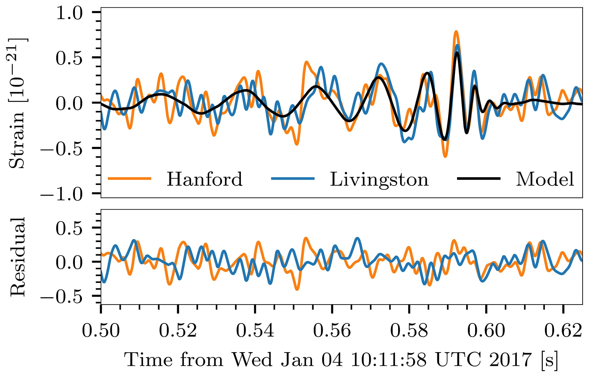 Das Gravitationswellen-Signal vom 4. Januar 2017 (grafische Darstellung) Das Gravitationswellen-Signal vom 4. Januar 2017 (grafische Darstellung)
