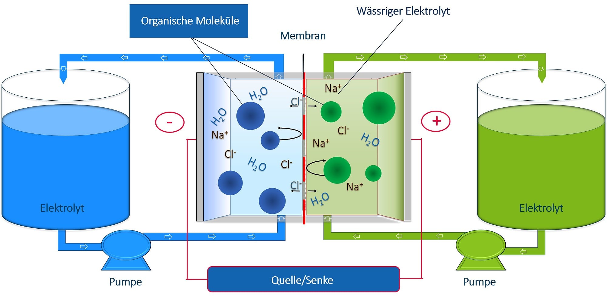 Das Prinzip einer Redox-Flow Batterie Das Prinzip einer Redox-Flow Batterie