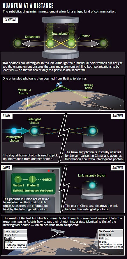 Wie funktioniert die Quantenteleportation? Wie funktioniert die Quantenteleportation?