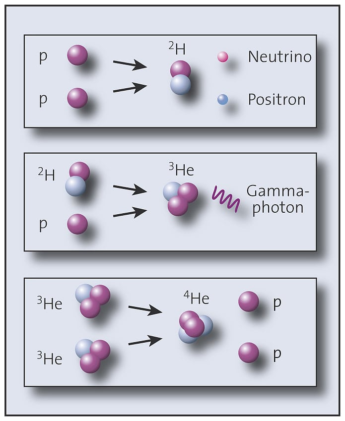 Die Kernfusion im Inneren der Sonne Die Kernfusion im Inneren der Sonne