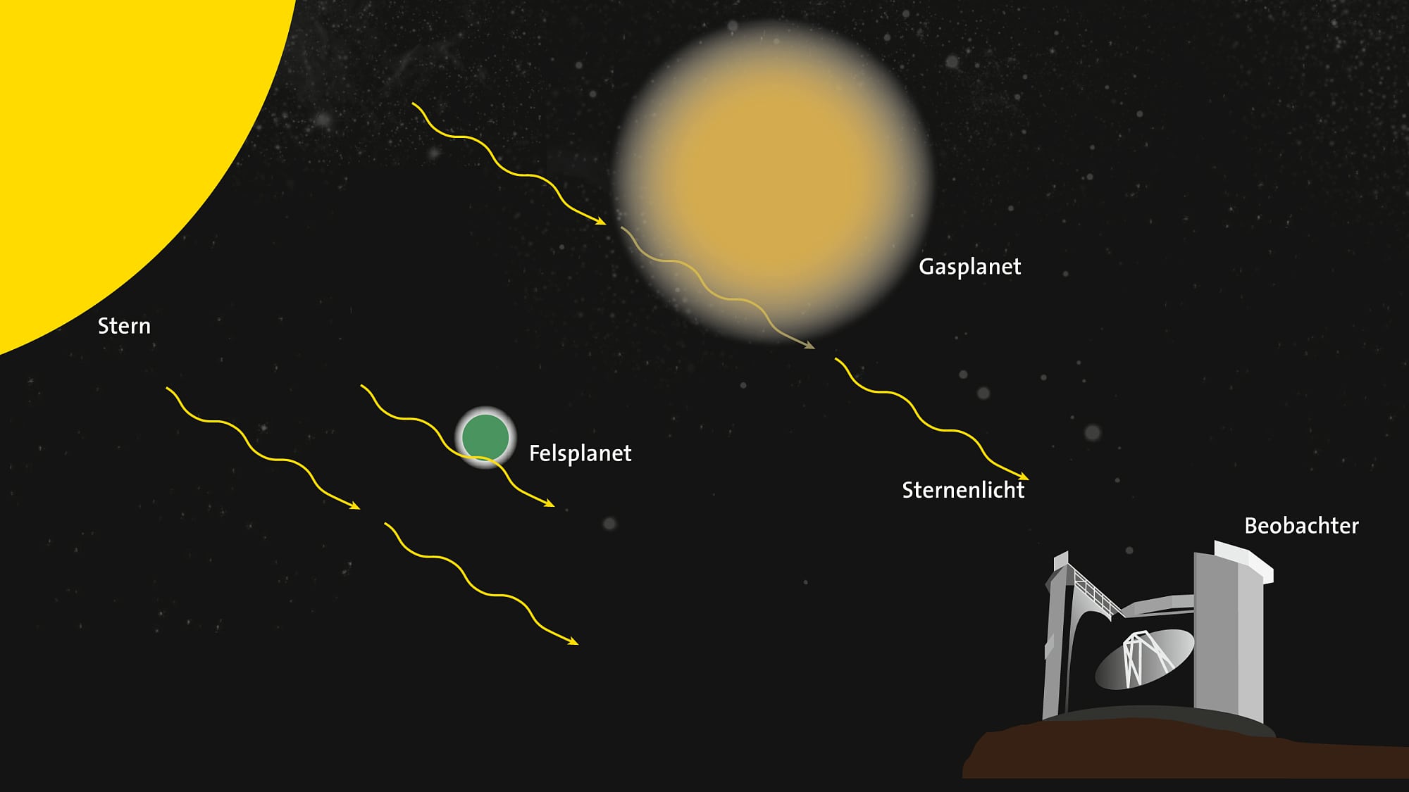 Planetenatmosphären als Filter Planetenatmosphären als Filter
