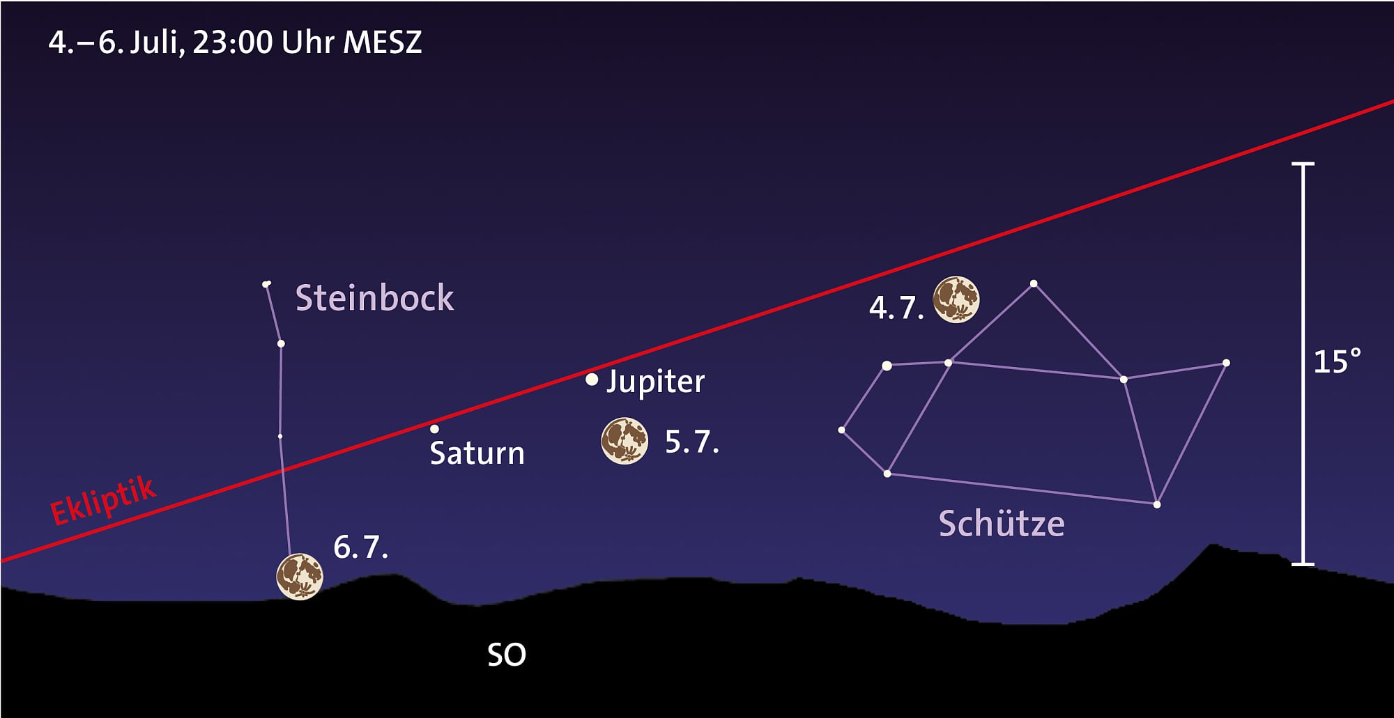Jupiter, Saturn und Mond Jupiter, Saturn und Mond
