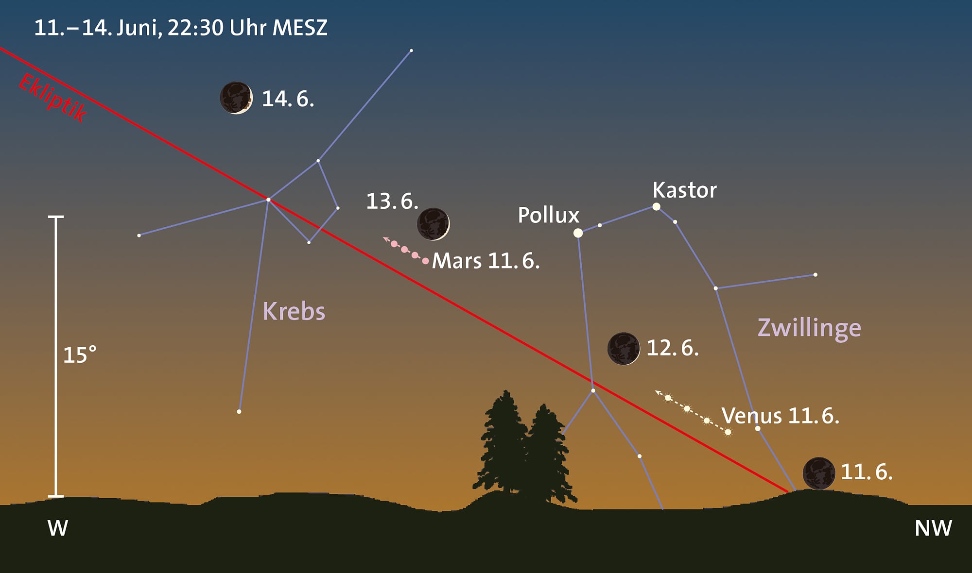 Venus, Mars und Mond Venus, Mars und Mond