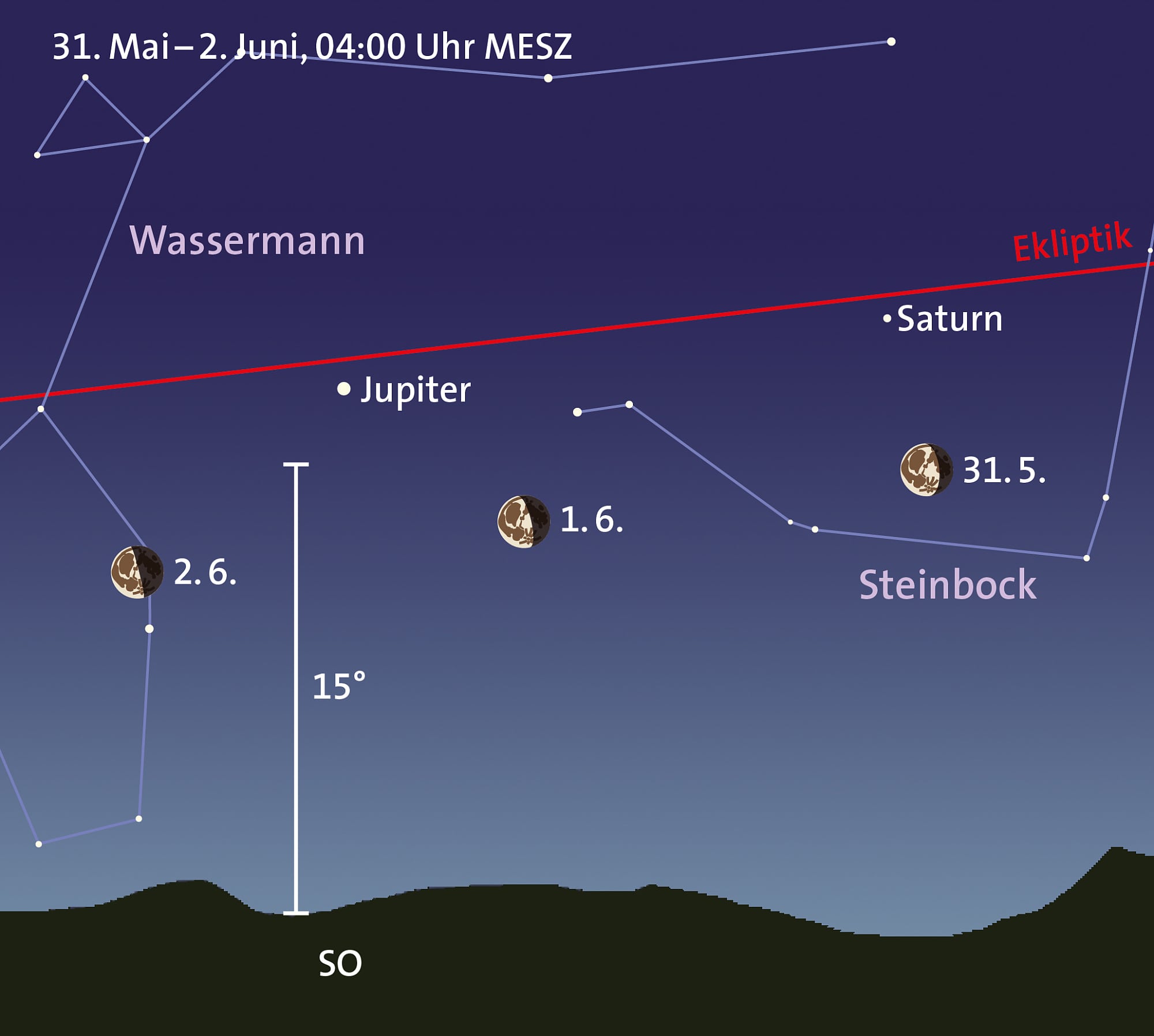 Monatslauf für Mond und Gasplaneten Monatslauf für Mond und Gasplaneten
