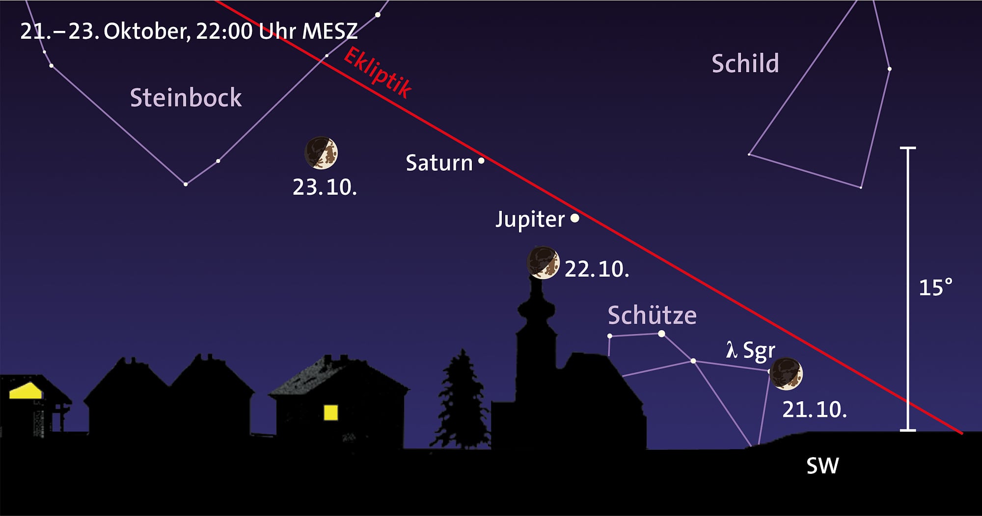 Jupiter, Saturn und Mond Jupiter, Saturn und Mond