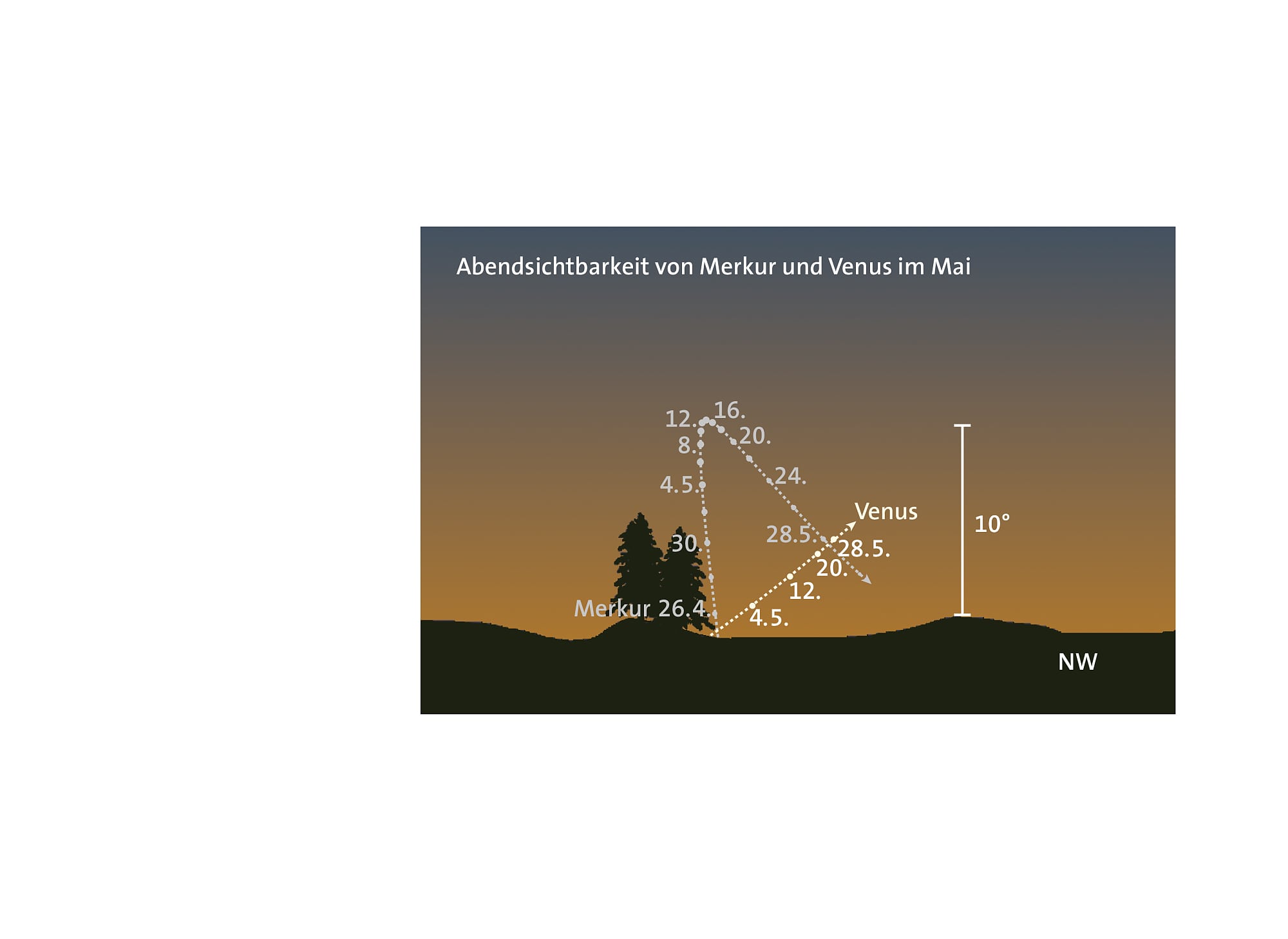 Abendsichtbarkeit der inneren Planeten Abendsichtbarkeit der inneren Planeten