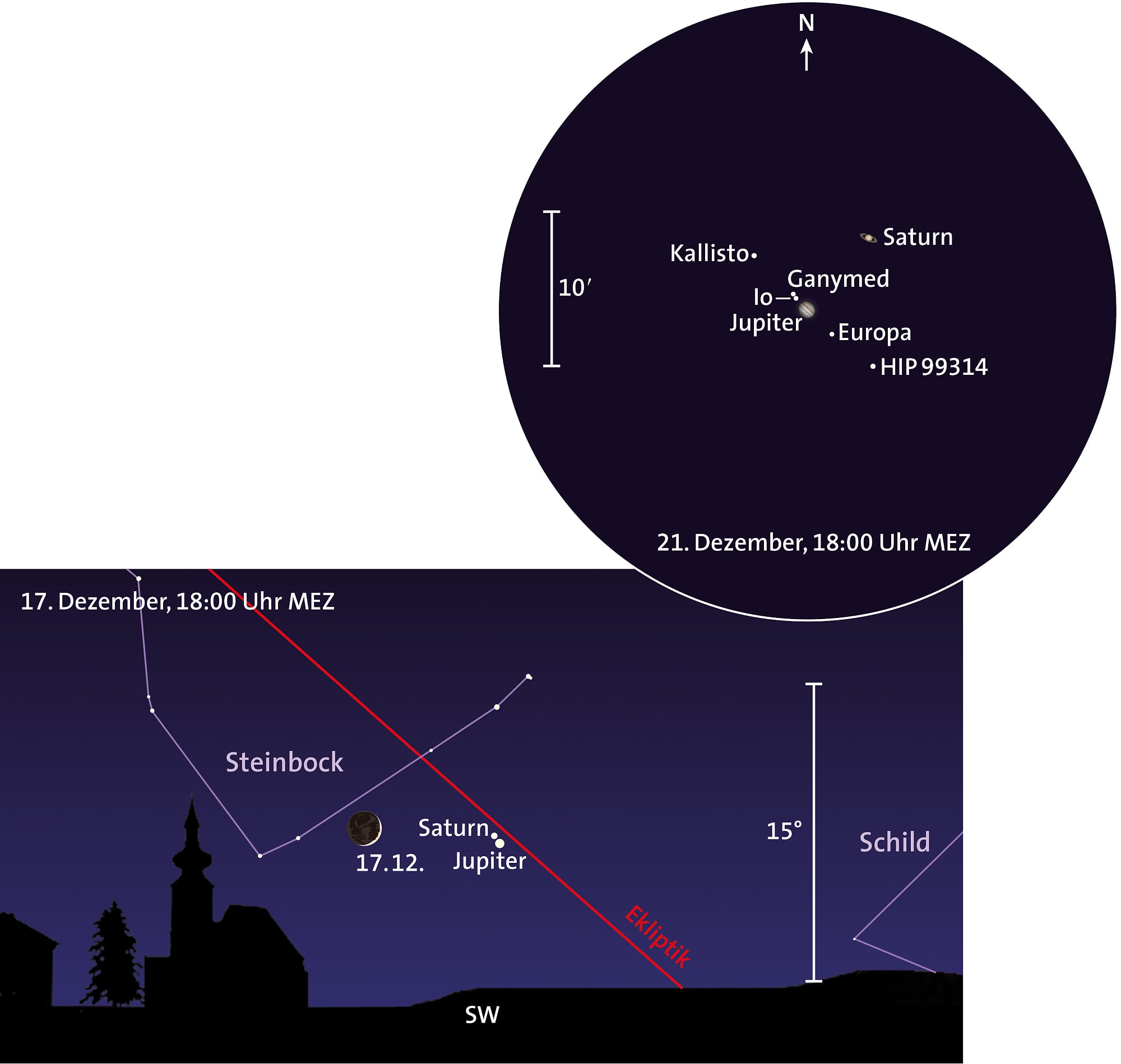 Jupiter und Saturn Jupiter und Saturn