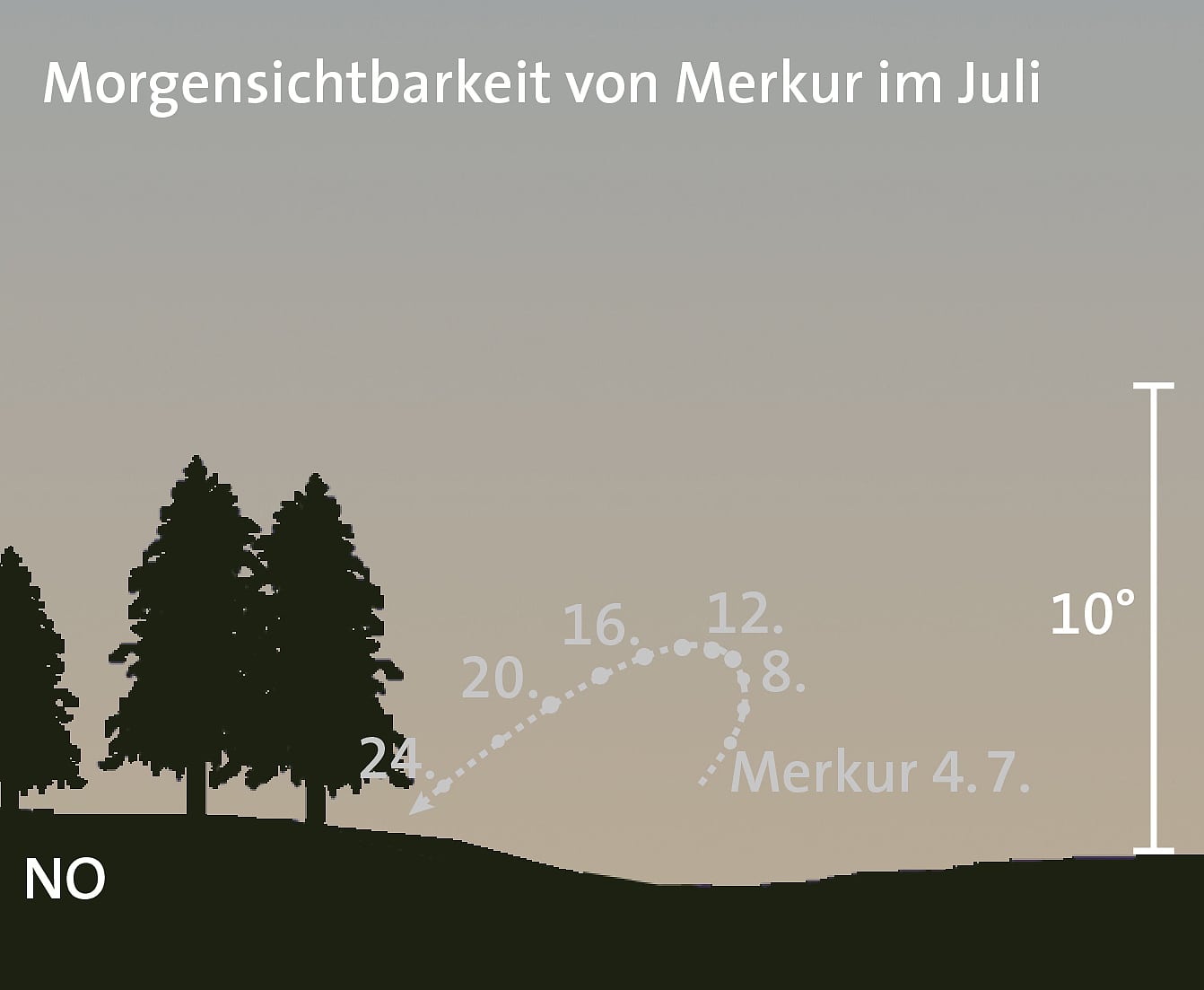 Merkur nahe am Morgenhorizont Merkur nahe am Morgenhorizont