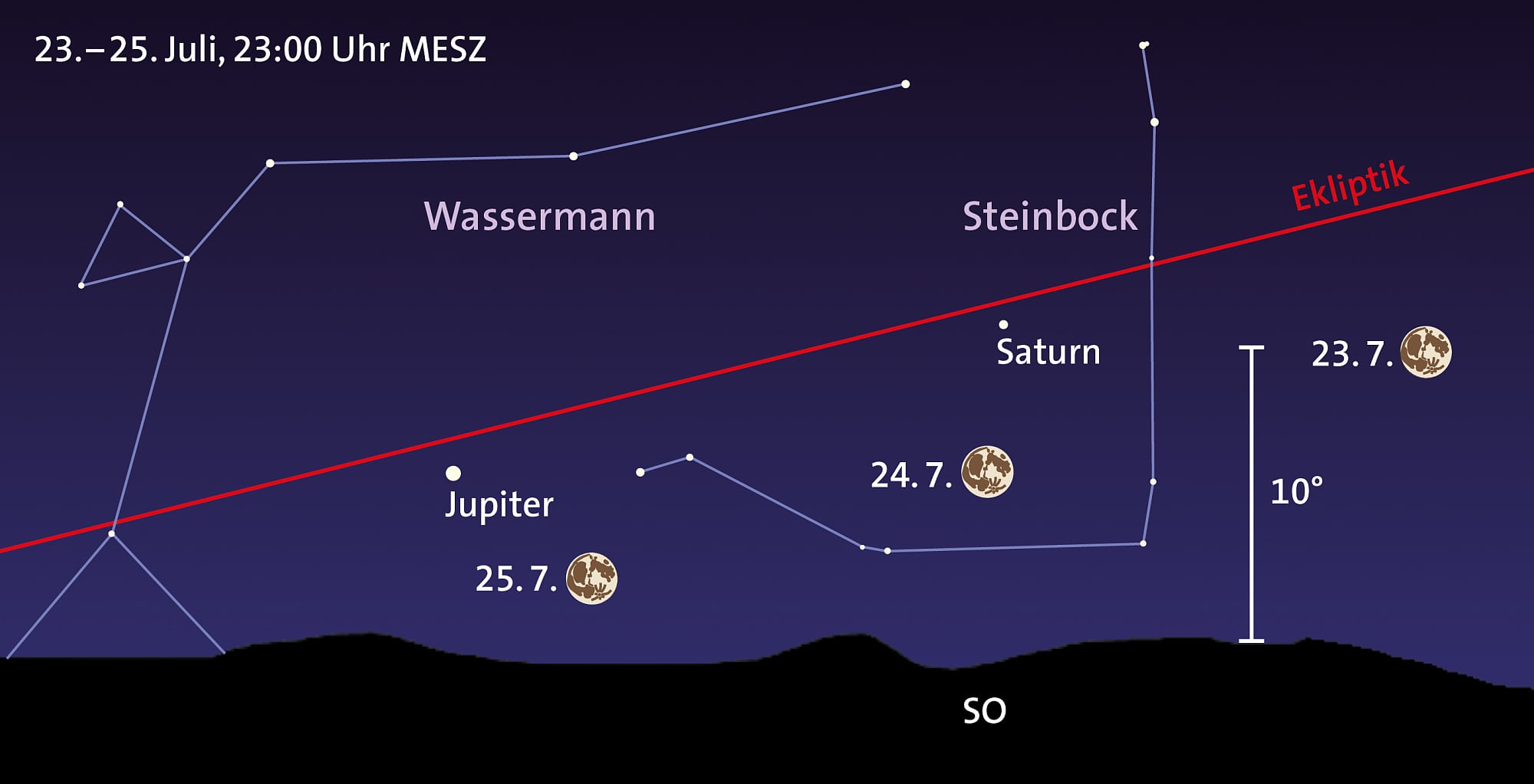Vollmond trifft Gasplaneten Vollmond trifft Gasplaneten