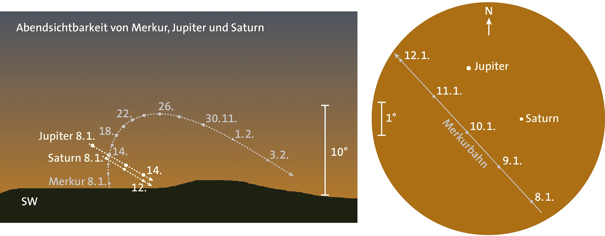 Merkur, Jupiter und Saturn Merkur, Jupiter und Saturn