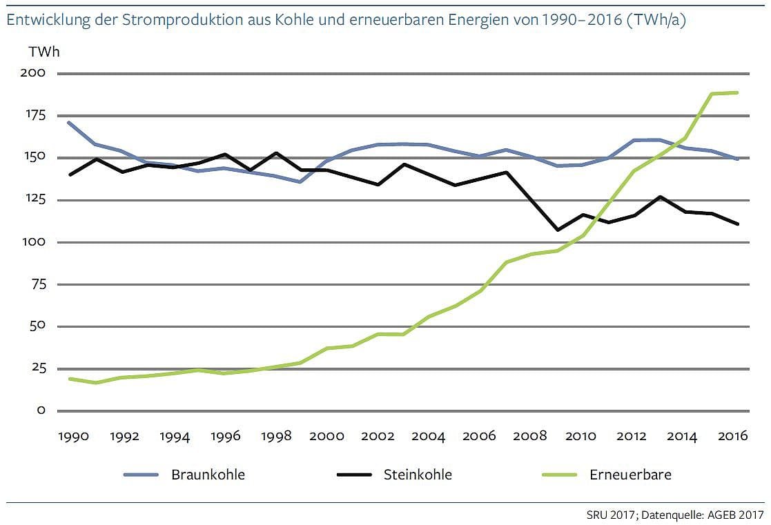 Entwicklung der Stromproduktion in Deutschland aus Erneuerbaren und Kohle. Entwicklung der Stromproduktion in Deutschland aus Erneuerbaren und Kohle.