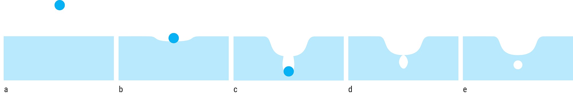 Verformung der Wasseroberfläche Verformung der Wasseroberfläche