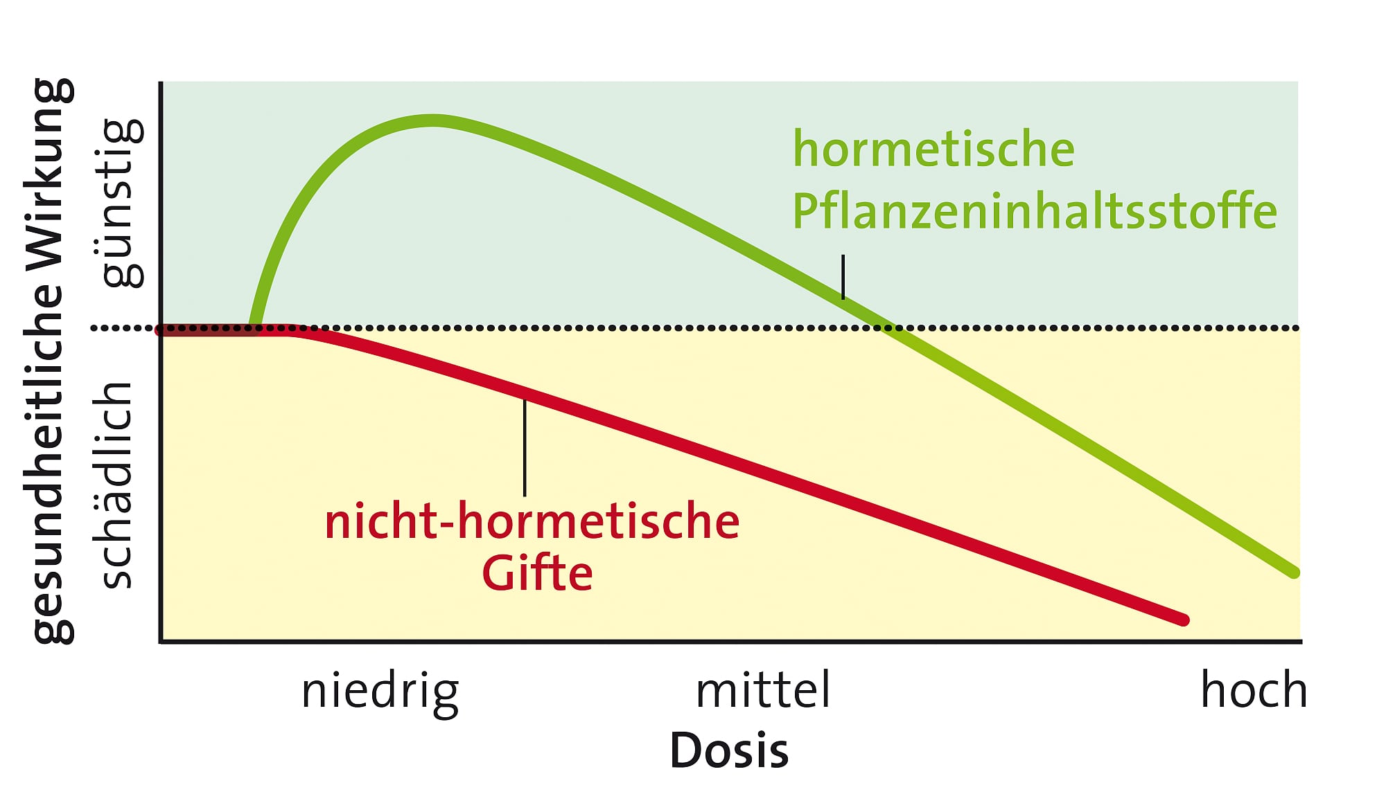 Wirkungskurven hormetischer und nicht-hormetischer Gifte Wirkungskurven hormetischer und nicht-hormetischer Gifte