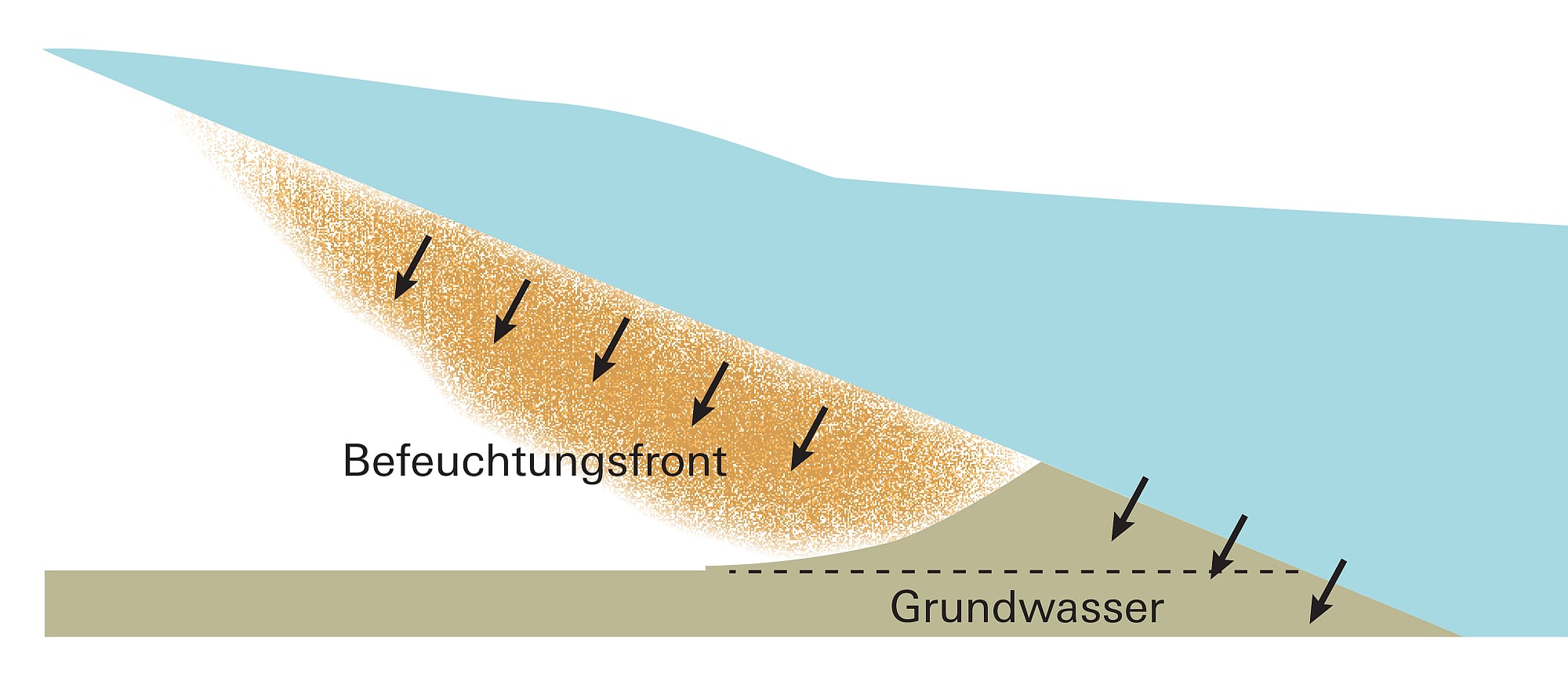 Steigendes Wasser Steigendes Wasser