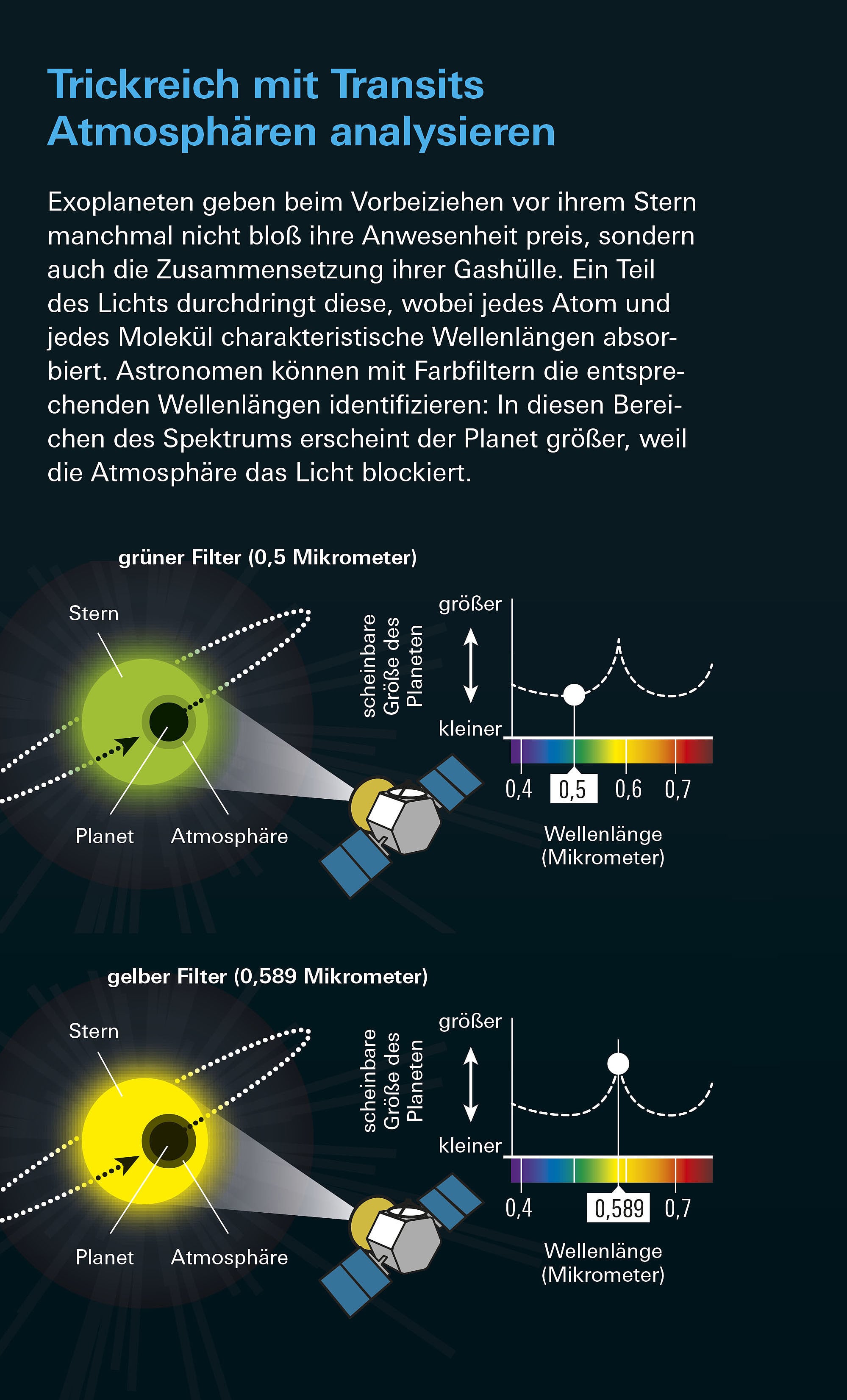 Exoatmosphären beobachten Exoatmosphären beobachten