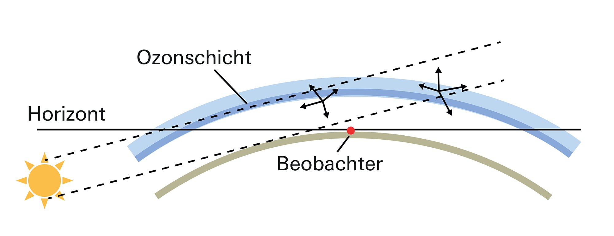 Illustration des Wegs der Strahlen der untergegangenen Sonne durch die Ozonschicht Illustration des Wegs der Strahlen der untergegangenen Sonne durch die Ozonschicht