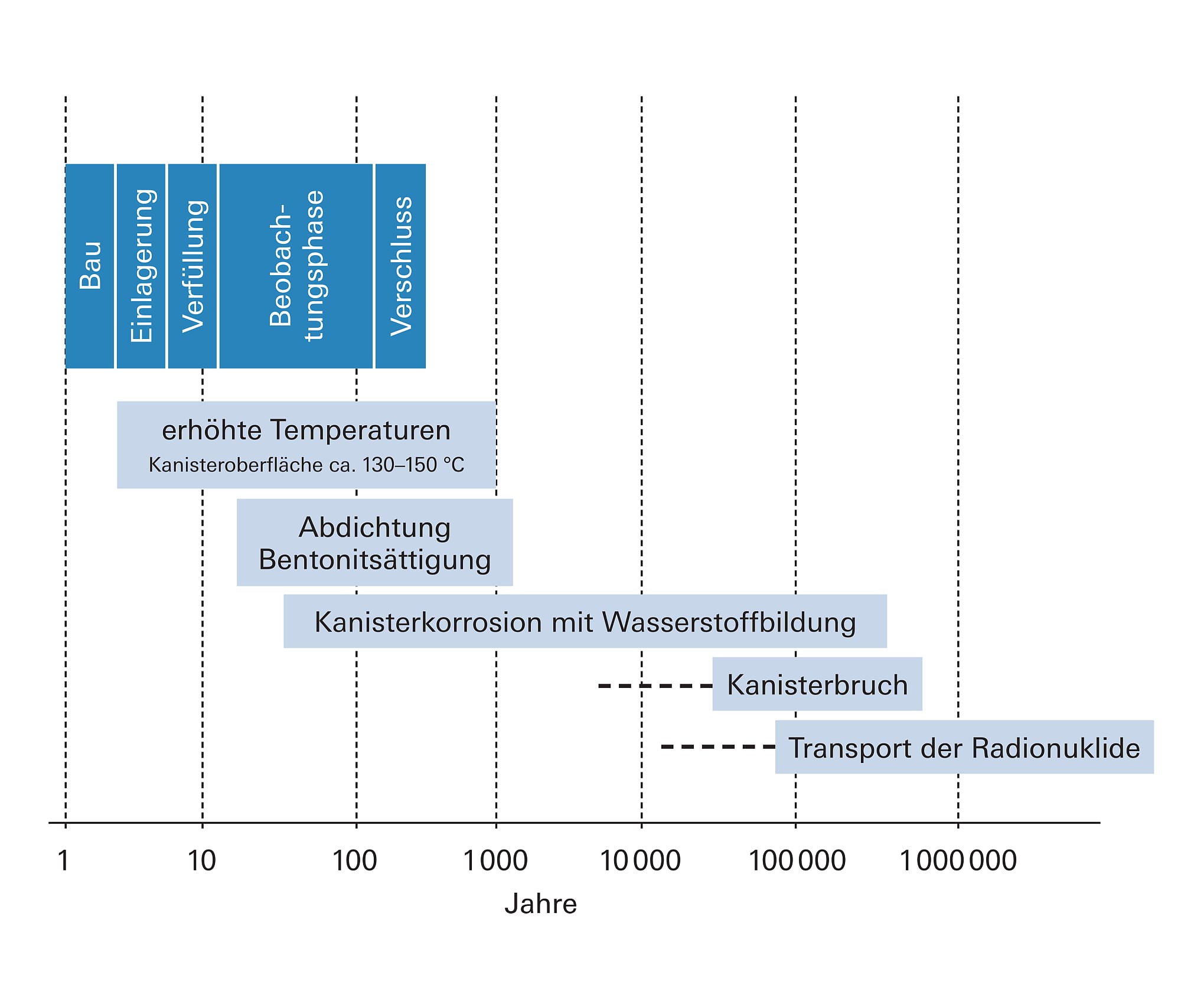 In einem geologischen Tiefenlager laufen verschiedene Prozesse ab. In einem geologischen Tiefenlager laufen verschiedene Prozesse ab.