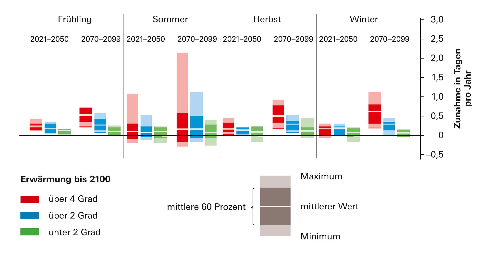 Regenfälle in der Zukunft Regenfälle in der Zukunft