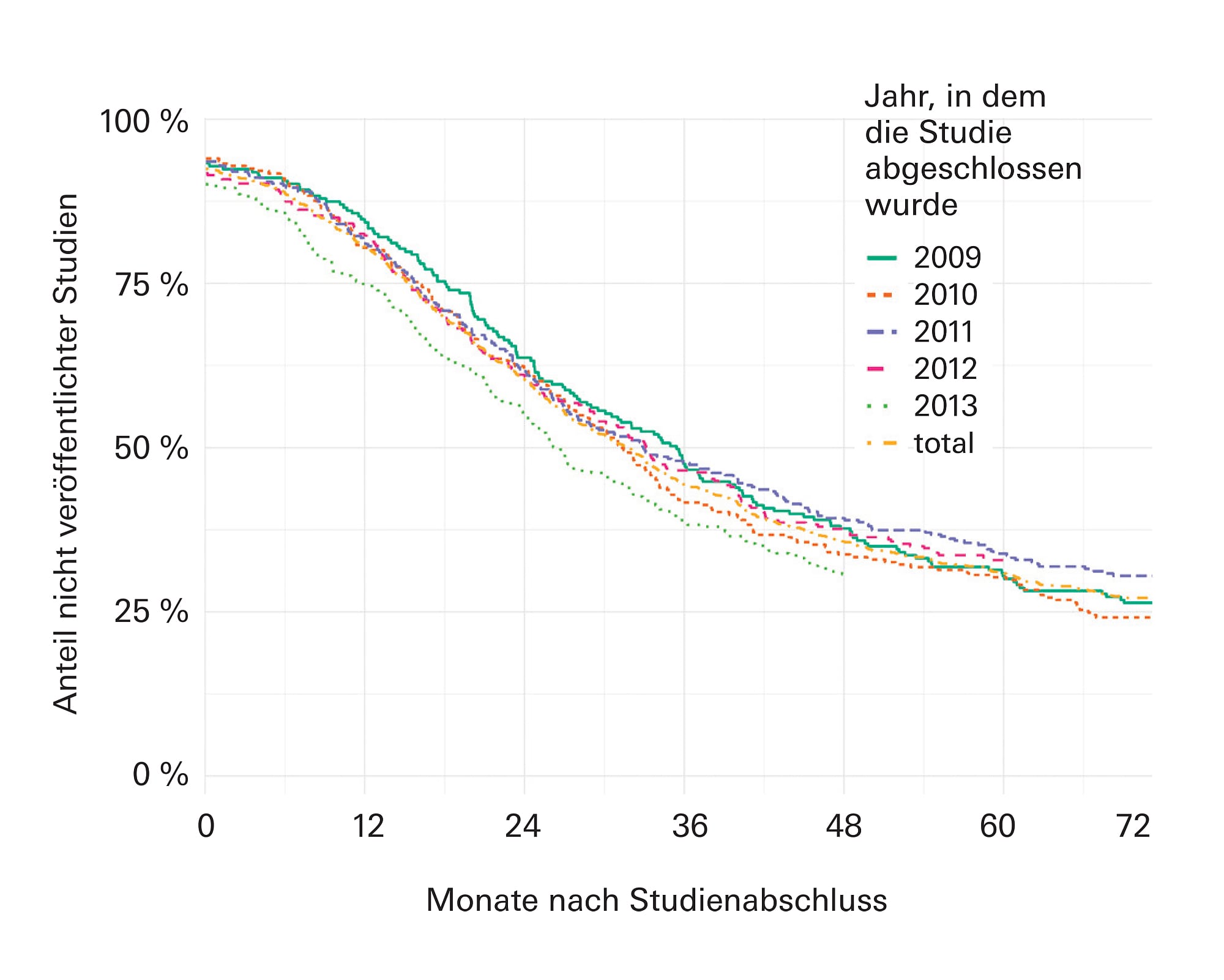 Kaplan-Meier-Plot über klinische Studien Kaplan-Meier-Plot über klinische Studien