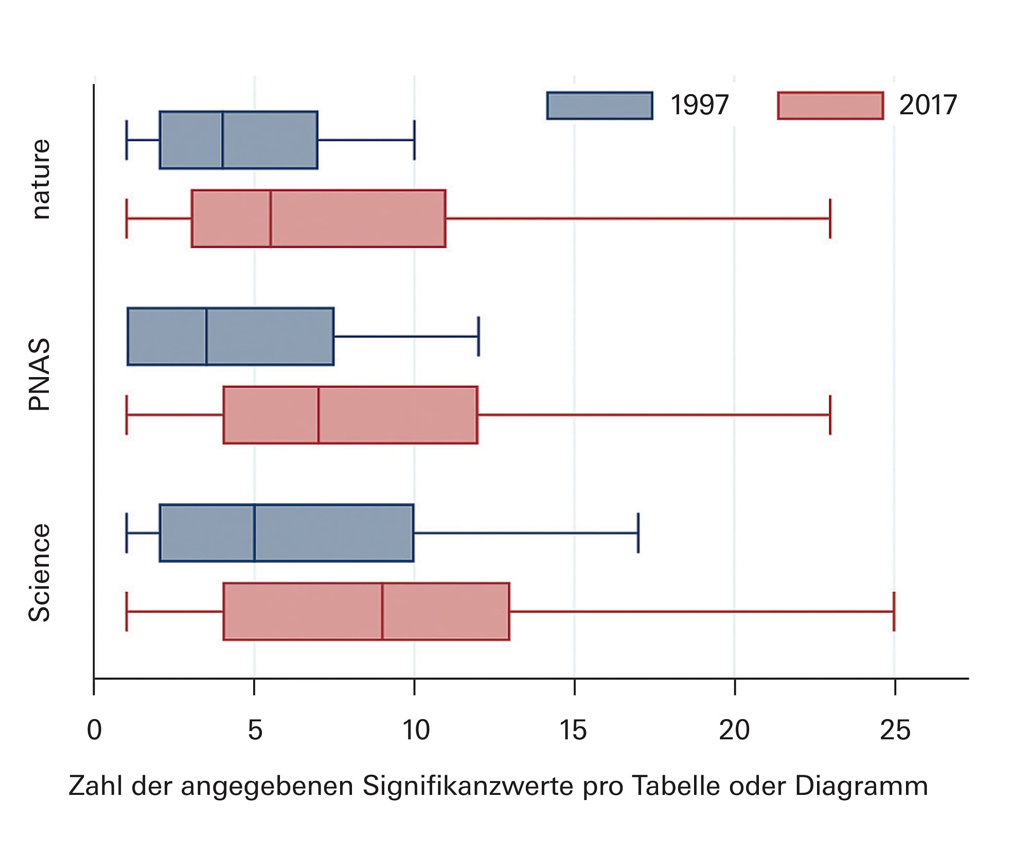 Box-Plots mit Standardfehlern für die gesamten p-Werte nach Journal-Jahres-Kohorten Box-Plots mit Standardfehlern für die gesamten p-Werte nach Journal-Jahres-Kohorten