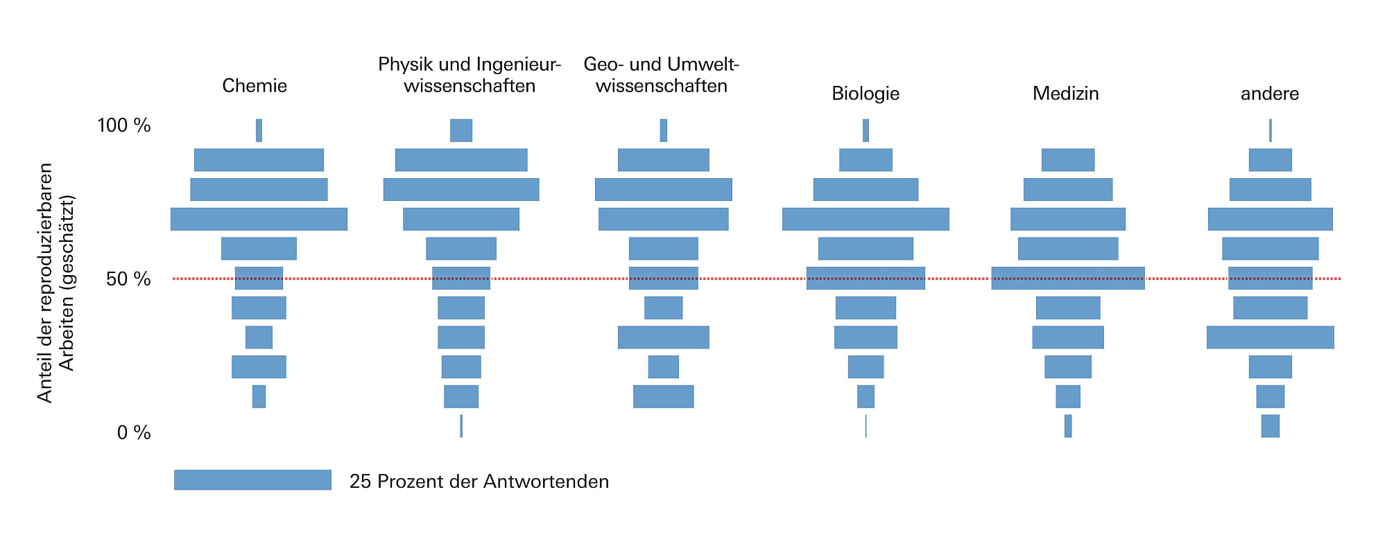 Welcher Anteil publizierter Arbeiten auf Ihrem Gebiet ist reproduzierbar? Welcher Anteil publizierter Arbeiten auf Ihrem Gebiet ist reproduzierbar?