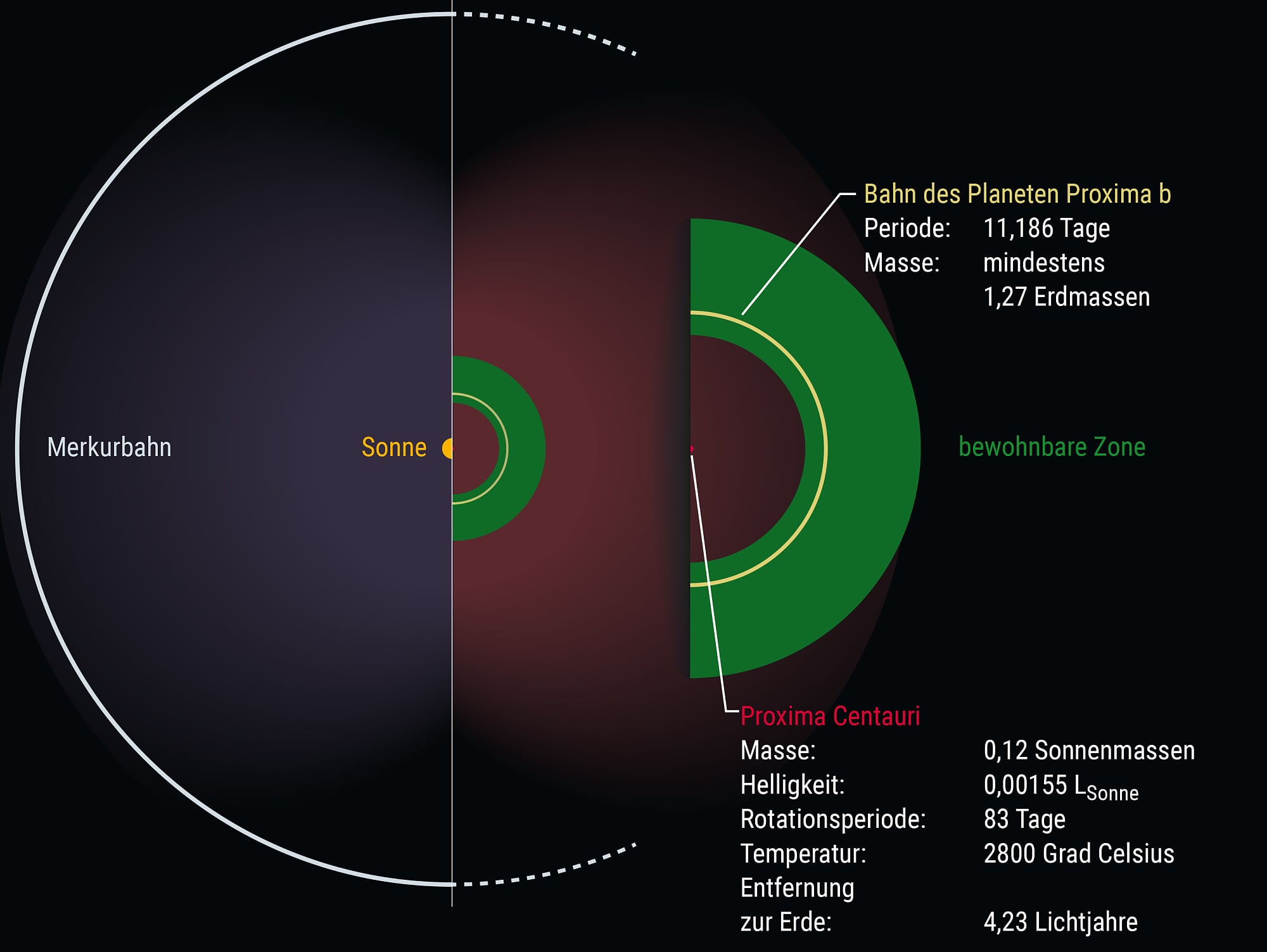 Umlaufbahn von Proxima b Umlaufbahn von Proxima b