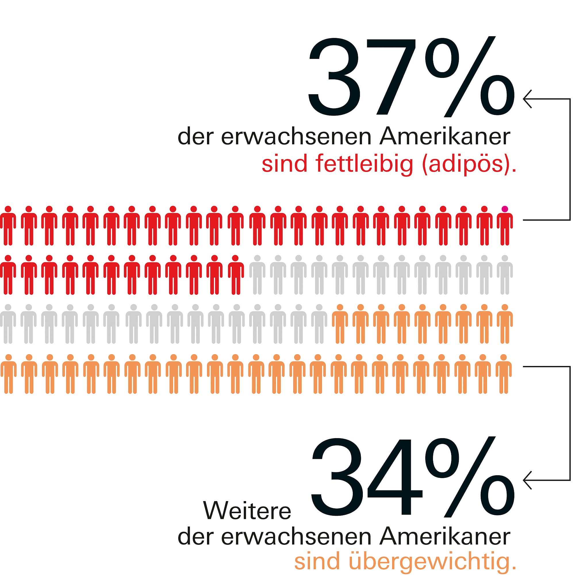 Inzwischen ist die Mehrheit der Amerikaner übergewichtig oder sogar adipös. Das gilt auch für die Deutschen. Inzwischen ist die Mehrheit der Amerikaner übergewichtig oder sogar adipös. Das gilt auch für die Deutschen.