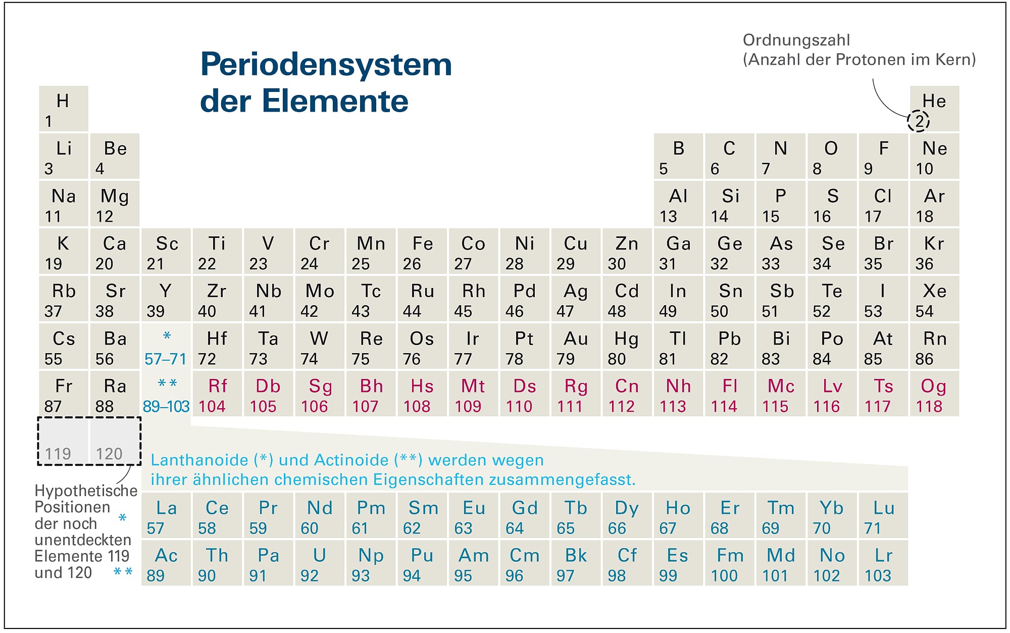 Elementsynthese Insel Der Schwergewichte Spektrum Der Wissenschaft