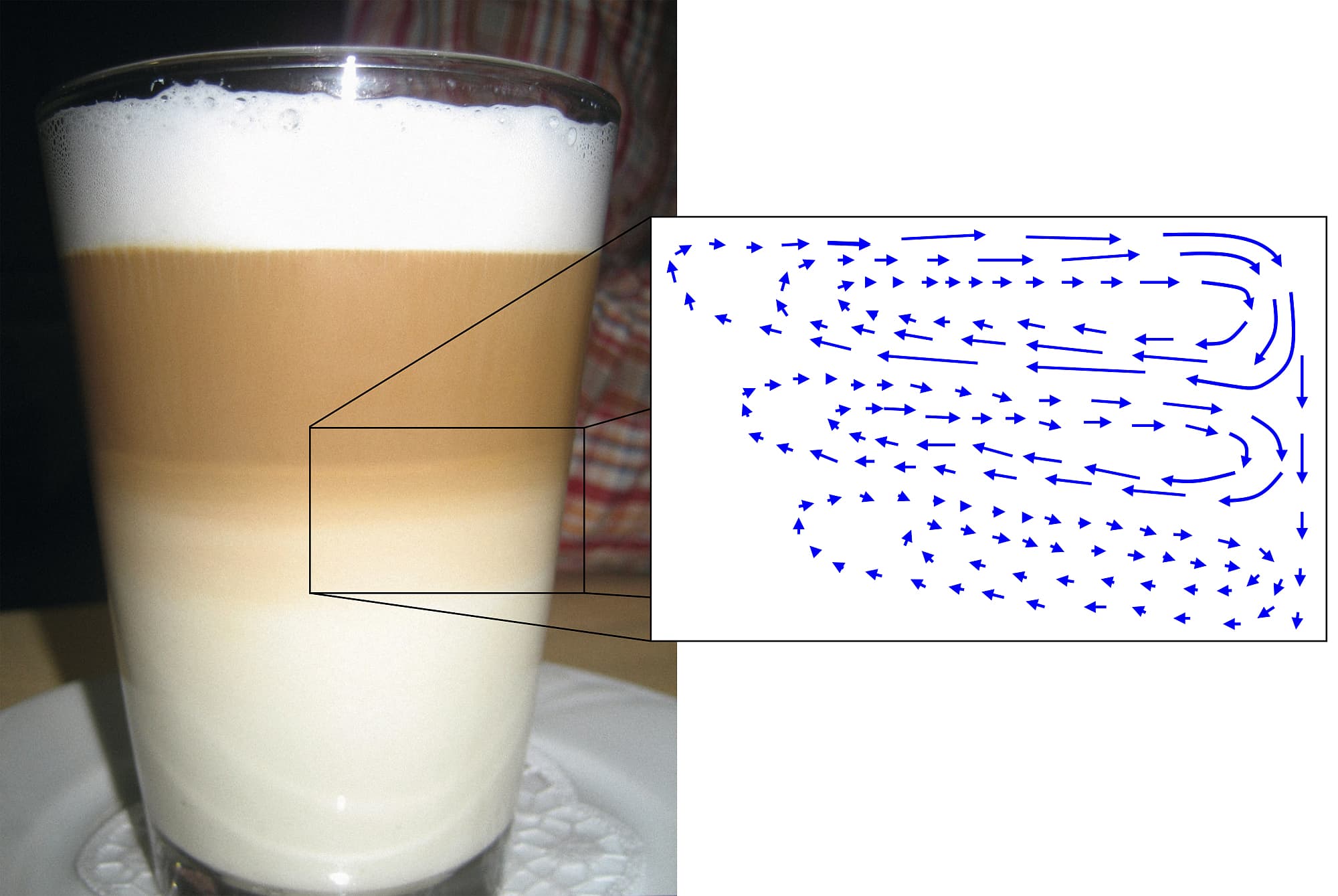 Schichtstruktur eines Latte macchiato Schichtstruktur eines Latte macchiato