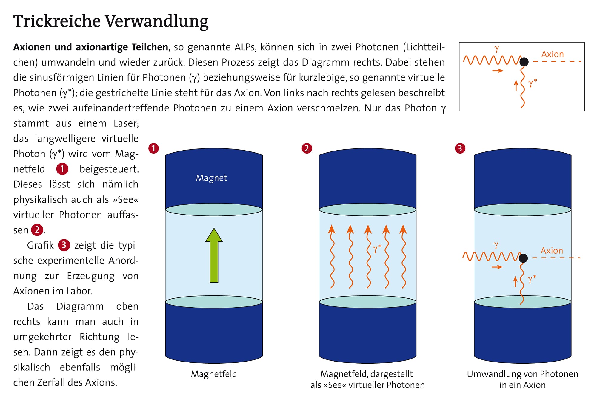 Das Wesen der Axionen Das Wesen der Axionen