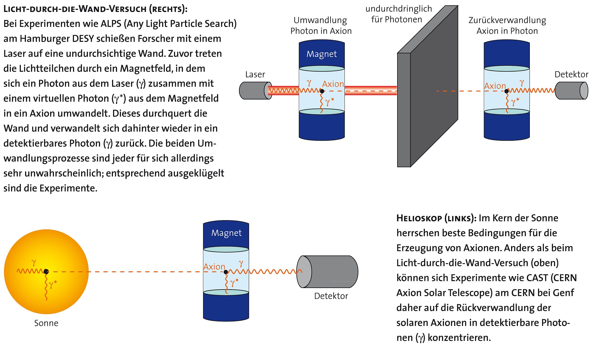 Nachweisverfahren für Axionen Nachweisverfahren für Axionen