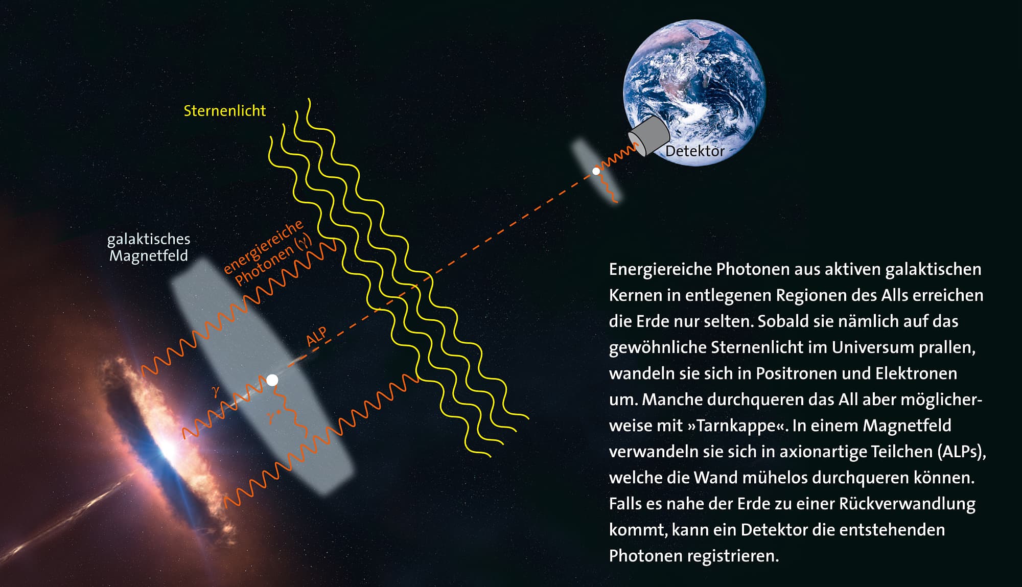 Woher kommen die Axionen? Woher kommen die Axionen?