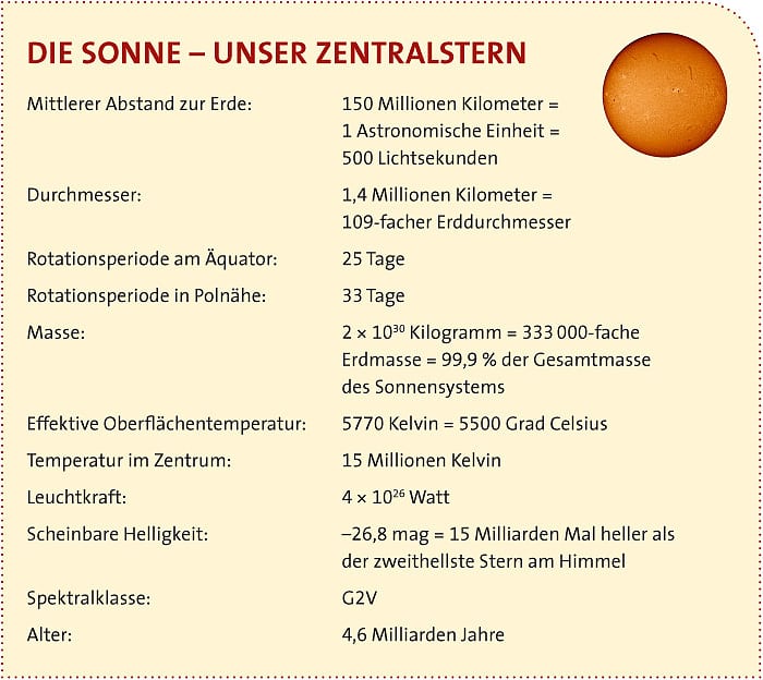 Steckbrief Sonne Der Uns Nachste Stern Spektrum Der Wissenschaft