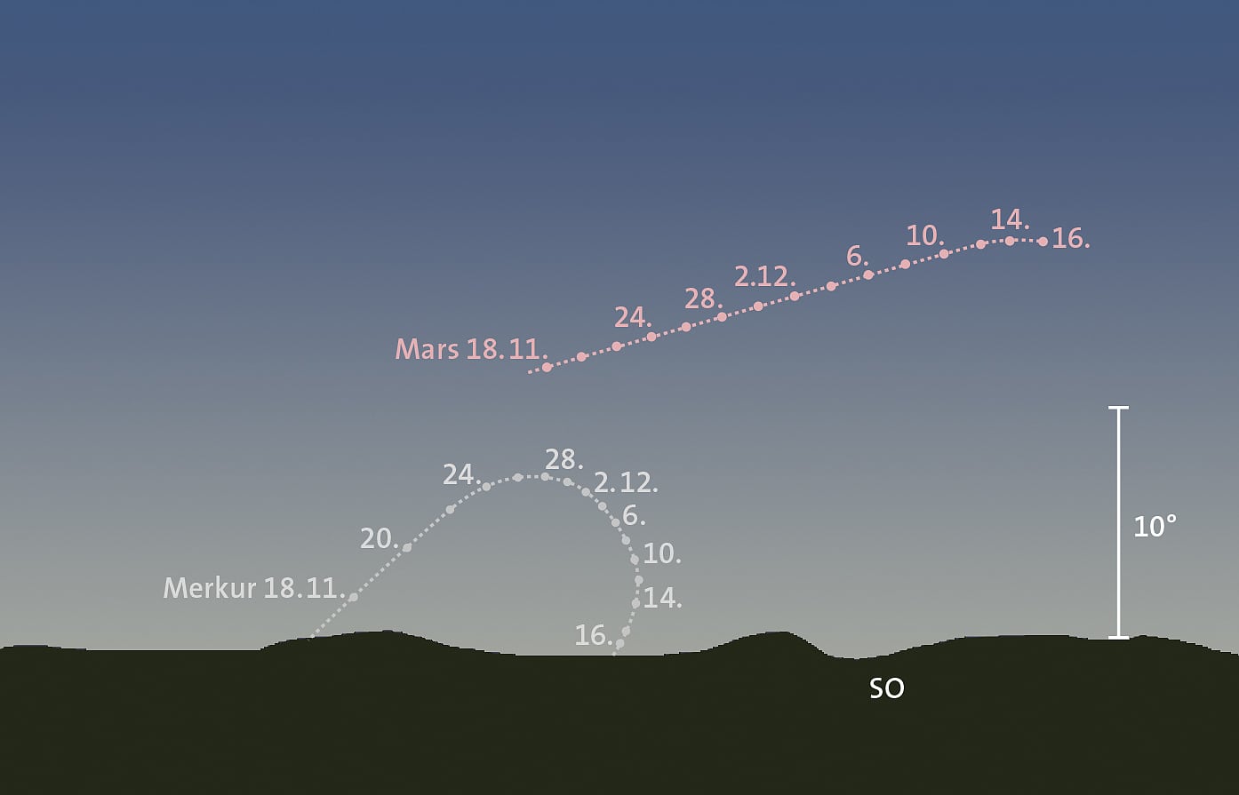 Merkur und Mars am Morgenhimmel Merkur und Mars am Morgenhimmel