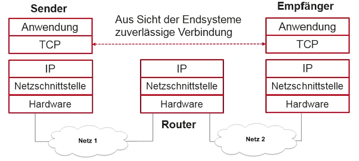TCP verbindet die Endgeräte rein virtuell TCP verbindet die Endgeräte rein virtuell